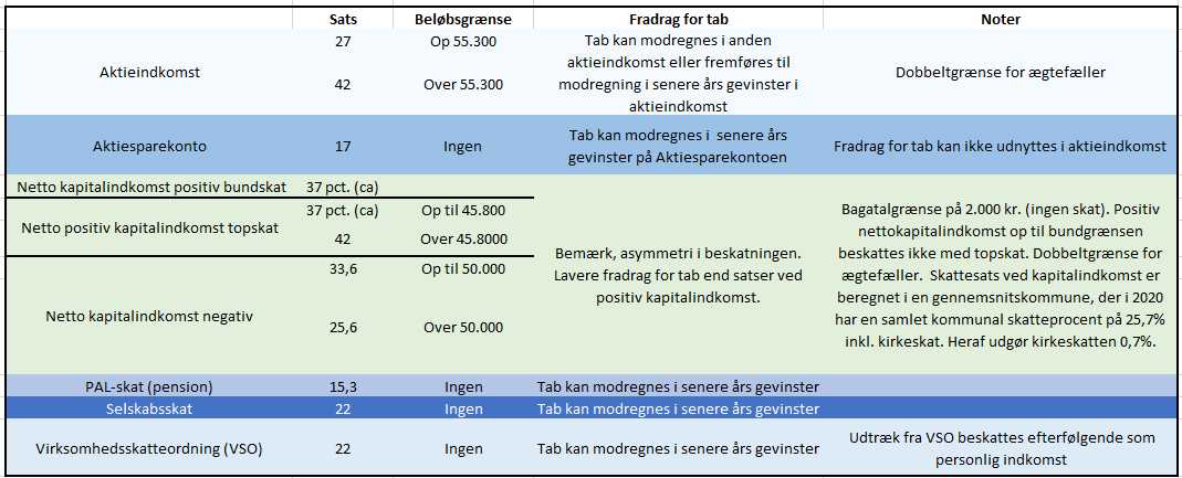 Skat ETF´er Og Investeringsforeninger - Indeksinvest.dk